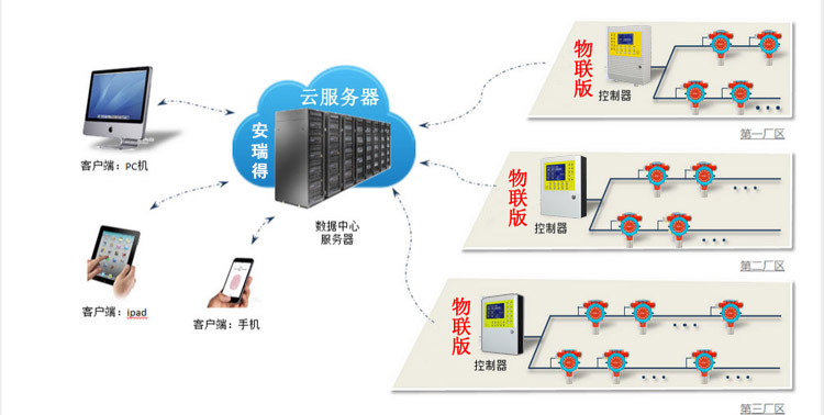 基于物聯網平臺工業用氣體監控系統